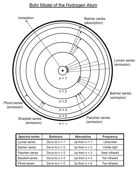 Bohr Model Of Hydrogen From N=1 To N=4