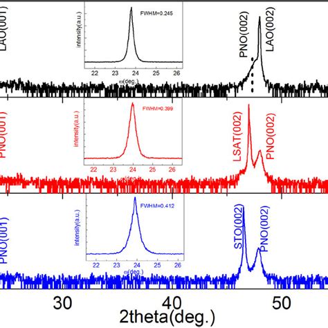 XRD patterns of θ 2θ scans for the PNO films on a LAO b LSAT