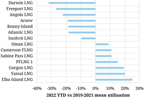 Lng Supply Response To European Demand Surge Timera Energy