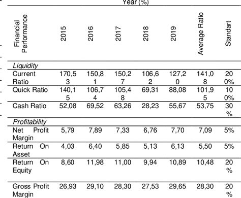 Table From Analysis Of Financial Performance In Company Pt Indofood