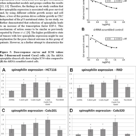 dose response curves  ic values   flourouracil treated caco