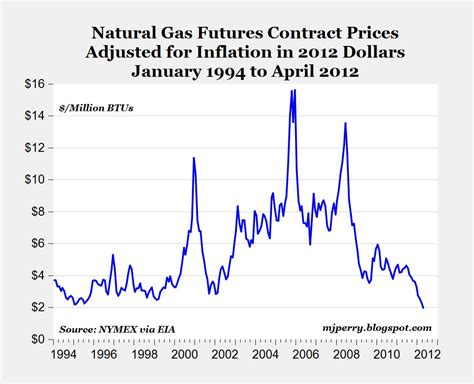 Carpe Diem Inflation Adjusted Natural Gas Futures Prices Fall Today To Lowest Since 1994 Maybe