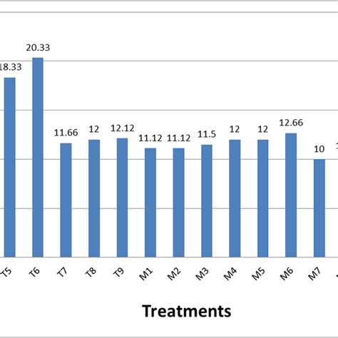The compatibility effect of Dominante with different concentrations of ...