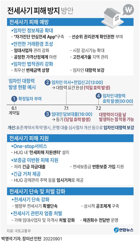 그래픽 전세사기 피해 방지 방안 연합뉴스