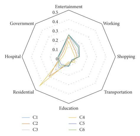 Six Mobility Patterns Recognized By The Proposed Method When δ16 And