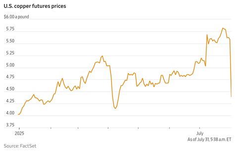 Copper Prices Crash After Trump Imposes Tariffs on Products, Not Raw