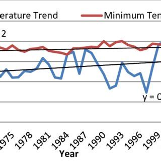 Annual minimum and maximum temperature trends. | Download Scientific ...