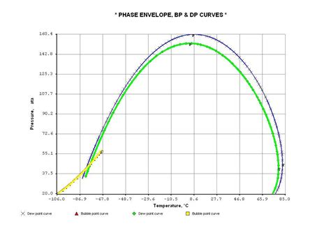 Phase Envelope And Vapor Liquid Equilibrium Analysis