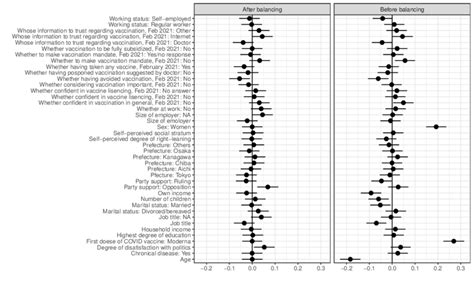 Figure A2: Covariate balances for all background characteristics ... 