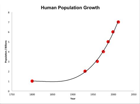 Is Population Growth To Blame For Our Woes End Of Suburbia