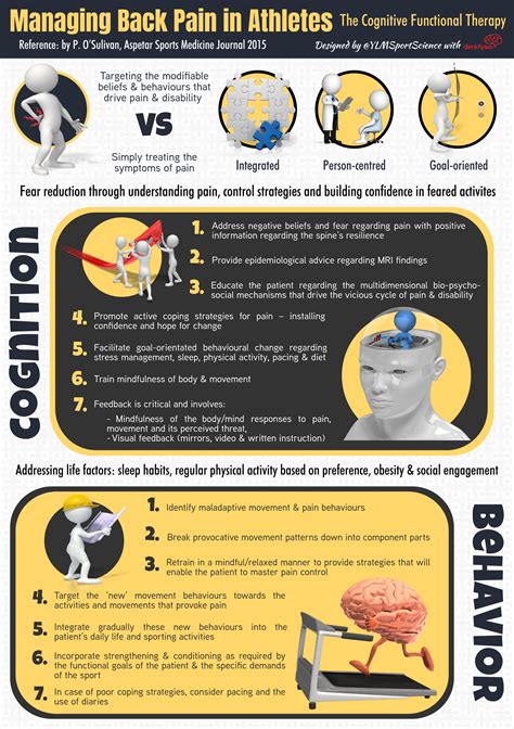 Managing Back Pain in Athletes: the Cognitive Functional Therapy