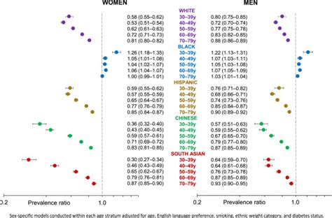 U S Filipino Adults Have Elevated Prevalence Of Hypertension Across