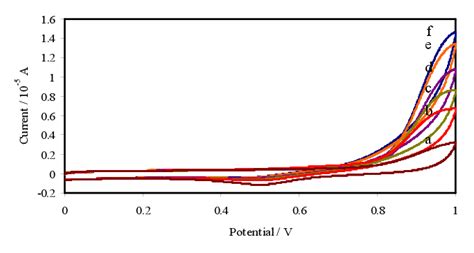 Cyclic Voltammograms Of Aunpgox Immobilised Glassy Carbon Electrode In Download Scientific