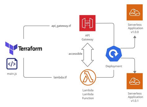 Serverless Applications With Aws Lambda And Api Gateway Using Terraform