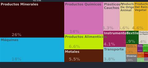 Top 10 países mayores exportadores del mundo Actividades Economicas