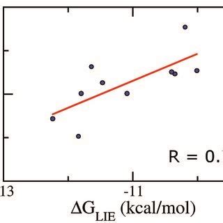 Correlation Between Experimental Binding Free Energies And That