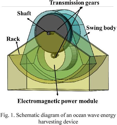 Design And Experiment Of An Electromagnetic Ocean Wave Energy