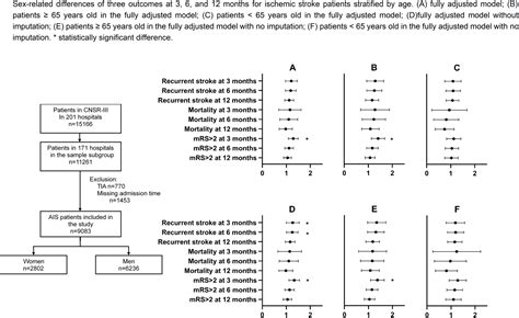 Sex Differences In Short Term And Long Term Outcomes Among Patients With Acute Ischemic Stroke