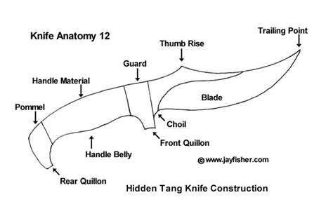 Knife Anatomy Parts Components Names Handle Material Pommel