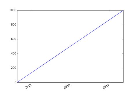 Python Matplotlib Pyplot Tick Control And Showing Date Stack Overflow