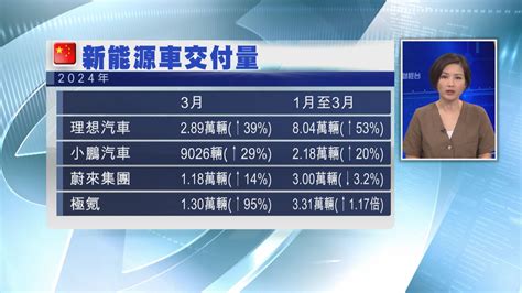 【3月數據】內地3大新能源車企交付量錄雙位數升幅