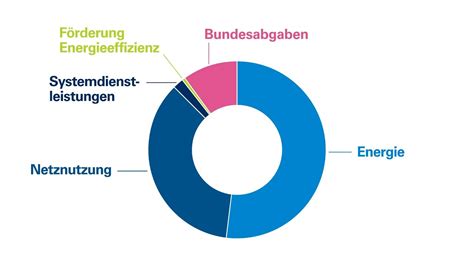 Wie Setzt Sich Der Strompreis Zusammen YouTube