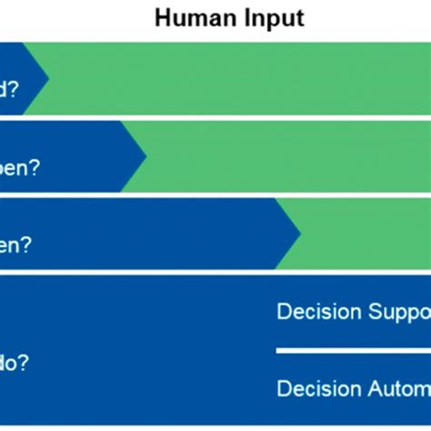 Gartner Analytics Capabilities Framework 34 Download Scientific Diagram