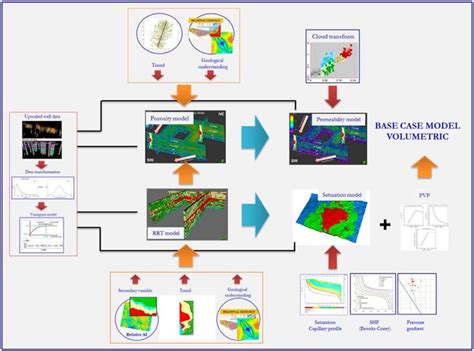 The Workflow Of Reservoir X Static Model Construction Download Scientific Diagram