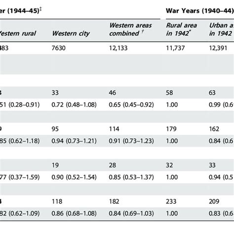 Age And Sex Adjusted And Hazard Rate Ratios HR For CRC Characterized