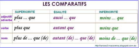 Le Français Que Je Dois Savoir Les Comparatifs