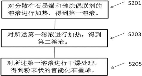 一种官能化石墨烯及其制备方法和聚有机硅氧烷与流程 2