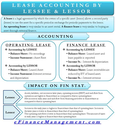 lease accounting treatment  lessee lessor books ifrs  gaap