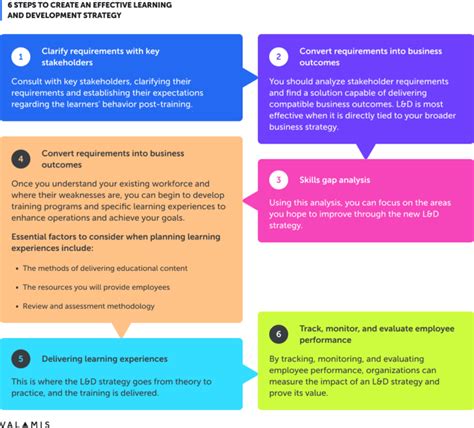 Learning And Development L D Strategy Steps To Create