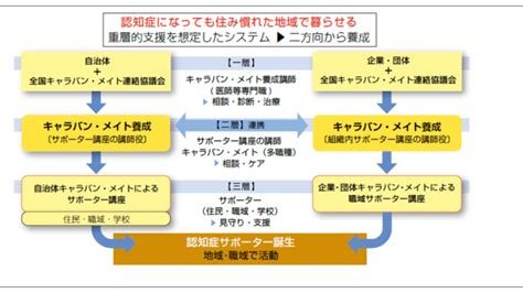 第二ステージを迎えた認知症サポーター 啓発からチームオレンジへ 日本認知症国際交流プラットフォーム