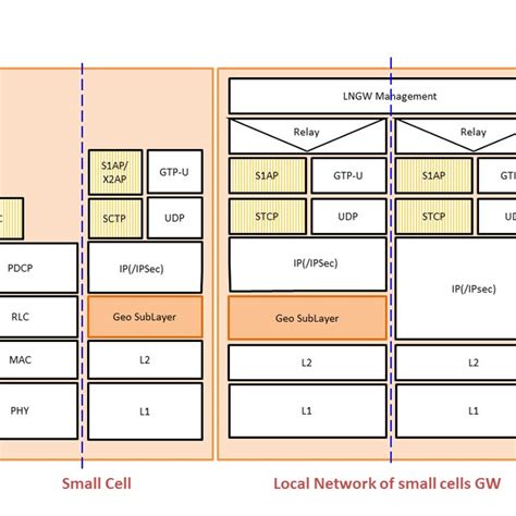 Protocol Stacks Of The Small Cell And The Local Network Of Small Cells