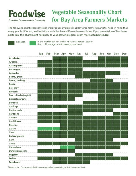 Seasonality Chart: Vegetables : Foodwise