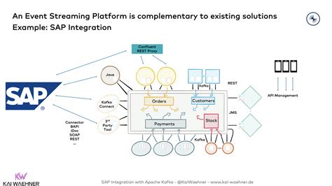 Kafka Sap Integration Apis Tools Connector Erp Et Al Kai Waehner