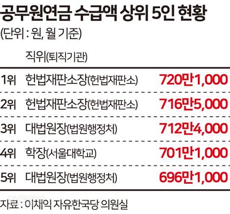 공무원연금 월평균 240만원 국민연금의 7배