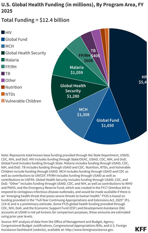 10 Things to Know About U.S. Funding for Global Health | KFF