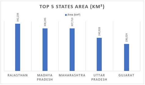 Largest State Of India By Population And Area Wise In Map Job Carnival