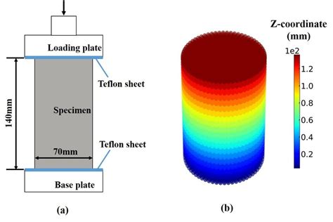 Scheme Of The Unconfined Uniaxial Compression Test A Experimental