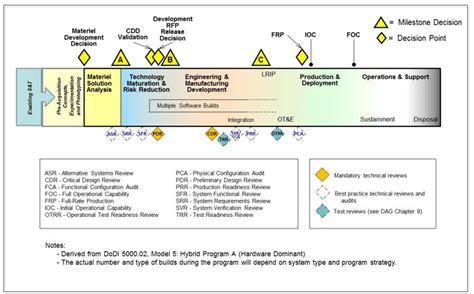 engineering  manufacturing development emd phase adaptive