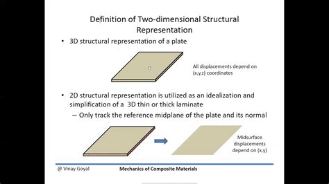 Mechanics Of Composite Materials Lecture Classical Laminated Plate