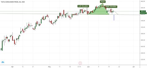 Tata Consumer For Nse Tataconsum By Pushkarsingh12 — Tradingview India