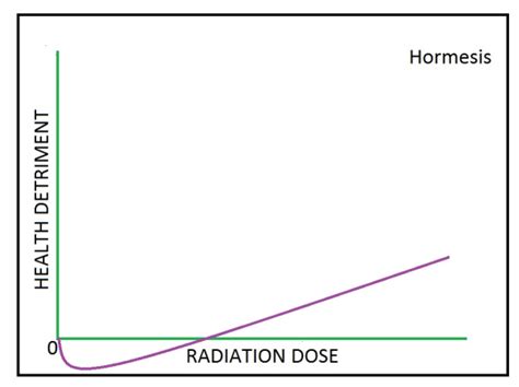 Hormetic dose response | Download Scientific Diagram