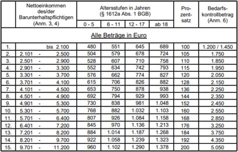 D Sseldorfer Tabelle F R Den Kanzleialltag