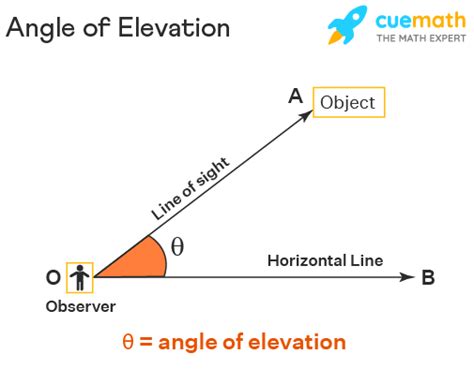How To Find The Angle Above The Horizontal