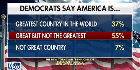 Most Democrats Don T Think The Us Is The Greatest Country In The World Poll Fox News Video