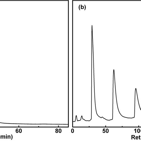 HPLC Chromatogram Of Fraction II A And Recycling HPLC Traces Of