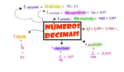 Mapa Mental Numeros Decimais - MAPA MENTAL SOBRE NÚMEROS DECIMAIS - Maps4Study
